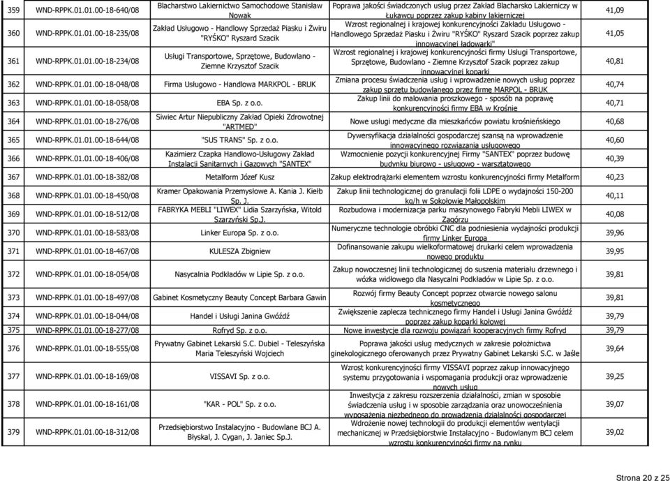 Usługi Transportowe, Sprzętowe, Budowlano Ziemne Krzysztof Szacik 362 WNDRPPK.01.01.0018048/08 Firma Usługowo Handlowa MARKPOL BRUK 363 WNDRPPK.01.01.0018058/08 EBA Sp. z o.o. 364 WNDRPPK.01.01.0018276/08 Siwiec Artur Niepubliczny Zakład Opieki Zdrowotnej "ARTMED" 365 WNDRPPK.