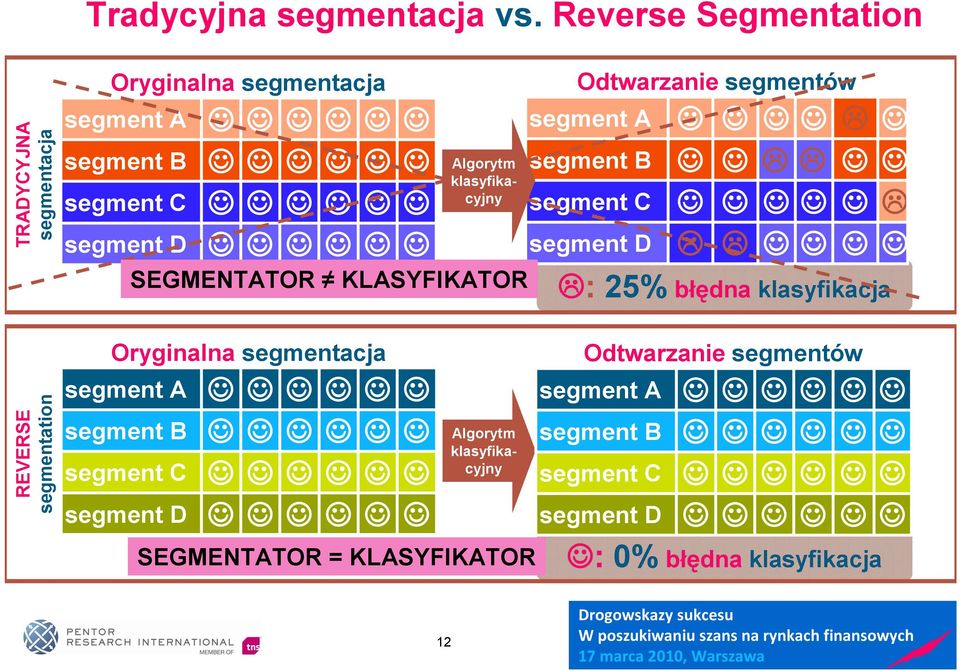 segment D Oryginalna segmentacja segment A segment B segment C segment D Algorytm klasyfikacyjny SEGMENTATOR KLASYFIKATOR