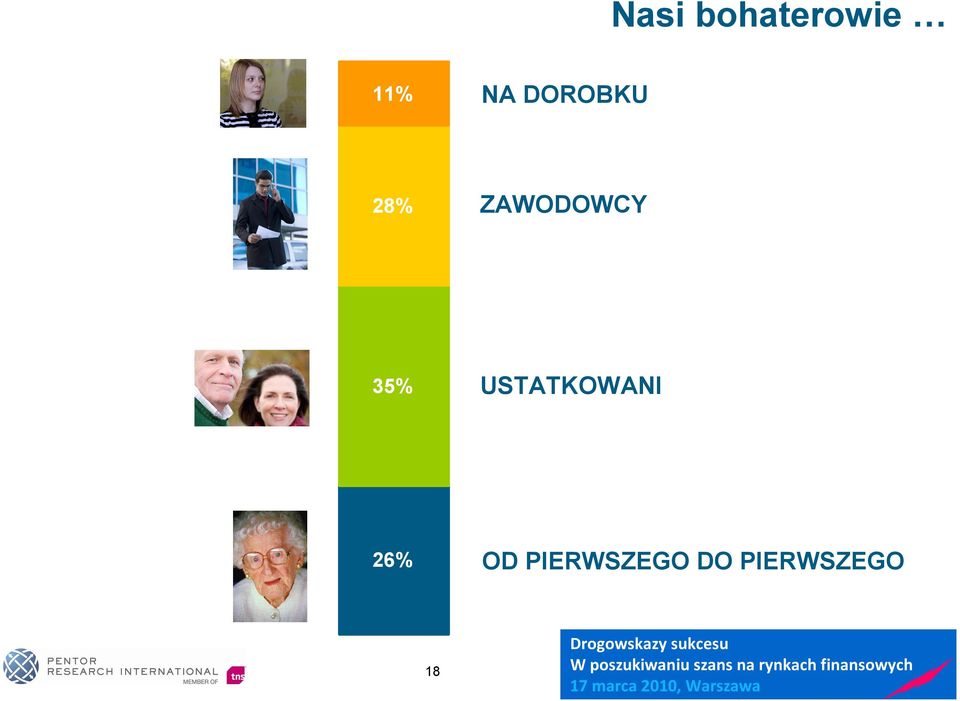 35% USTATKOWANI 26% OD