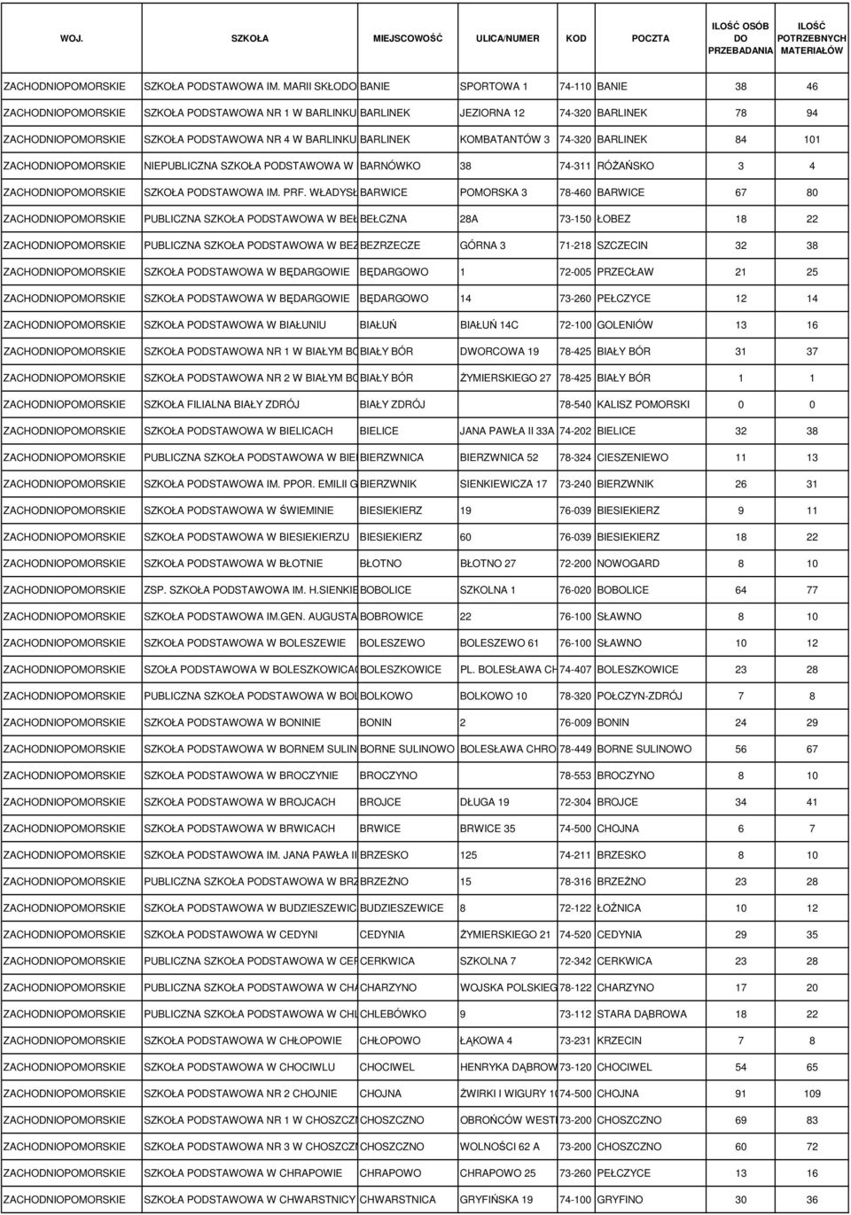 KOMBATANTÓW 3 74-320 BARLINEK 84 101 NIEPUBLICZNA SZKOŁA PODSTAWOWA W BARNÓWKU BARNÓWKO 38 74-311 RÓśAŃSKO 3 4 SZKOŁA PODSTAWOWA IM. PRF.