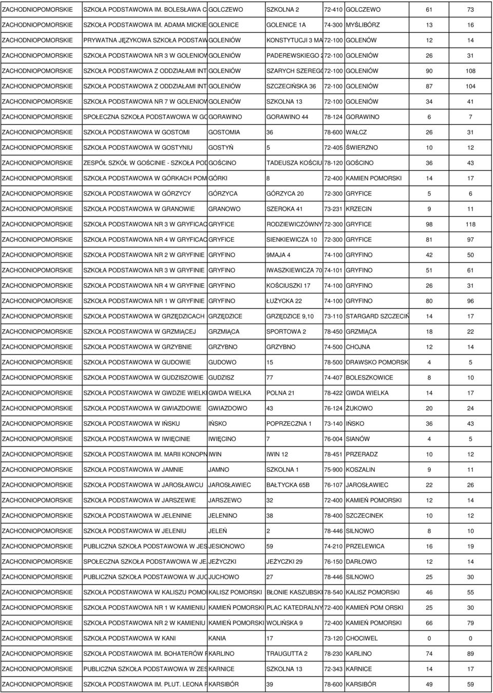 PODSTAWOWA NR 3 W GOLENIOWIE GOLENIÓW PADEREWSKIEGO 2A72-100 GOLENIÓW 26 31 SZKOŁA PODSTAWOWA Z ODDZIAŁAMI INTEGRACYJNYMI GOLENIÓW NR 2 W SZARYCH GOLENIOWIE SZEREGÓW 72-100 14 GOLENIÓW 90 108 SZKOŁA