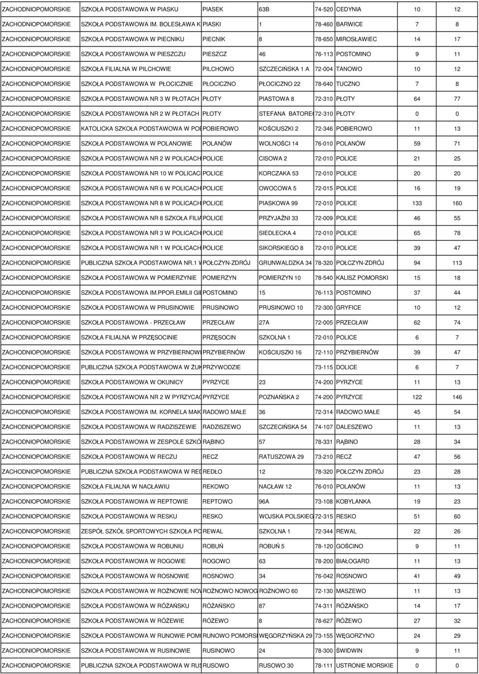 FILIALNA W PILCHOWIE PILCHOWO SZCZECIŃSKA 1 A 72-004 TANOWO 10 12 SZKOŁA PODSTAWOWA W PŁOCICZNIE PŁOCICZNO PŁOCICZNO 22 78-640 TUCZNO 7 8 SZKOŁA PODSTAWOWA NR 3 W PŁOTACH PŁOTY PIASTOWA 8 72-310