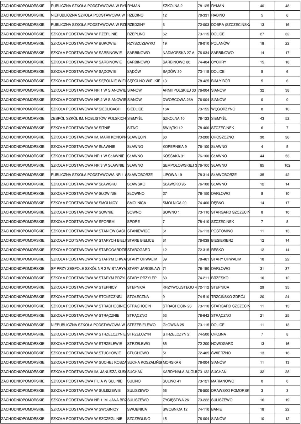 NADMORSKA 27 A 76-034 SARBINOWO 14 17 SZKOŁA PODSTAWOWA W SARBINOWIE SARBINOWO SARBINOWO 80 74-404 CYCHRY 15 18 SZKOŁA PODSTAWOWA W SĄDOWIE SĄDÓW SĄDÓW 30 73-115 DOLICE 5 6 SZKOŁA PODSTAWOWA W