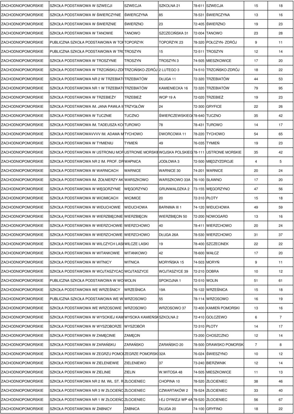 72-511 TROSZYN 12 14 SZKOŁA PODSTAWOWA W TROSZYNIE TROSZYN TROSZYN 3 74-505 MIESZKOWICE 17 20 SZKOŁA PODSTAWOWA W TRZCIŃSKU-ZDROJU TRZCIŃSKO-ZDRÓJ 2 LUTEGO 3 74-510 TRZCIŃSKO-ZDRÓJ 18 22 SZKOŁA