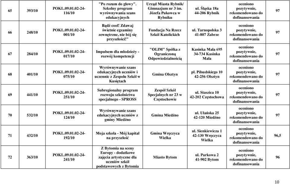 Tarnopolska 3 41-807 Zabrze 97 67 284/10 017/10 Impulsem dla młodzieży - rozwój kompetencji "OLIM" Spółka z Ograniczoną Odpowiedzialnością Kasinka Mała 695 34-734 Kasinka Mała 97 68 401/10 075/10