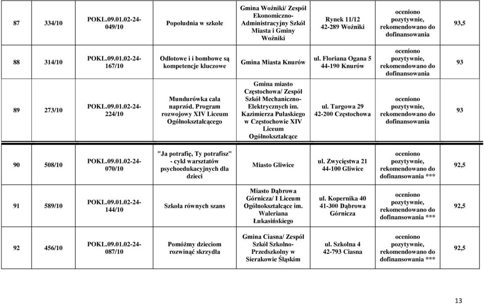 Program rozwojowy XIV Liceum Ogólnokształcącego Gmina miasto Częstochowa/ Zespół Szkół Mechaniczno- Elektrycznych im. Kazimierza Pułaskiego w Częstochowie XIV Liceum Ogólnokształcące ul.