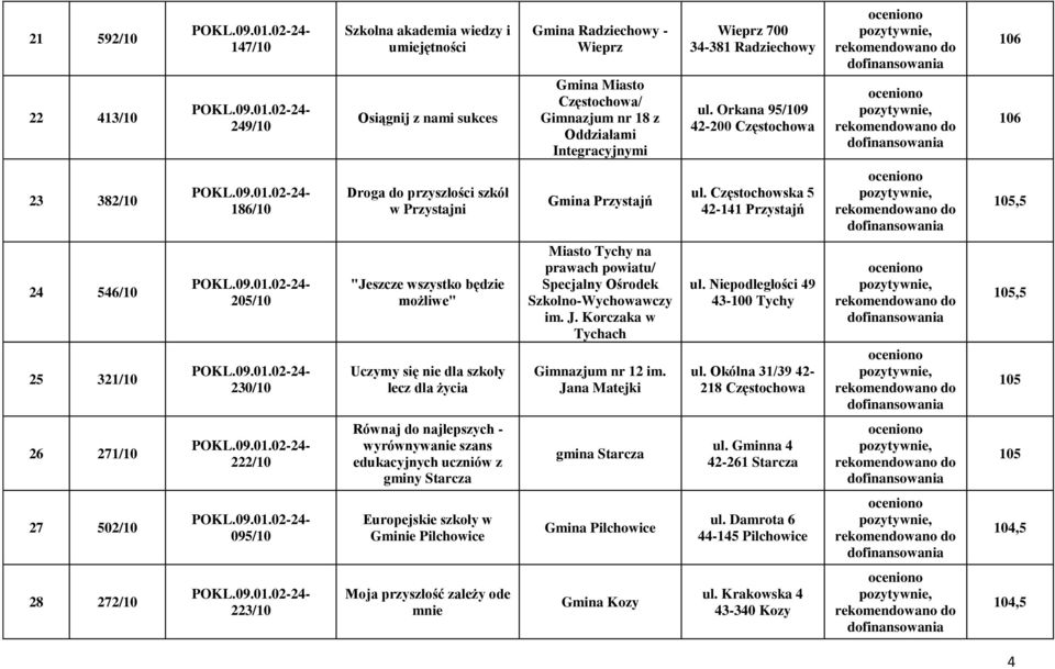 Częstochowska 5 42-141 Przystajń 105,5 24 546/10 25 321/10 205/10 230/10 "Jeszcze wszystko będzie możliwe" Uczymy się nie dla szkoły lecz dla życia Miasto Tychy na prawach powiatu/ Specjalny Ośrodek