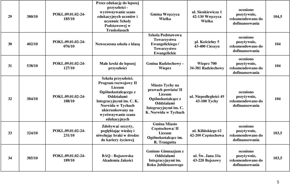 Norwida w Tychach ukierunkowany na wyrównywanie szans edukacyjnych Zdobywać szczyty, pogłębiając wiedzę i niwelując braki w drodze do kariery życiowej Gmina Wręczyca Wielka Szkoła Podstawowa