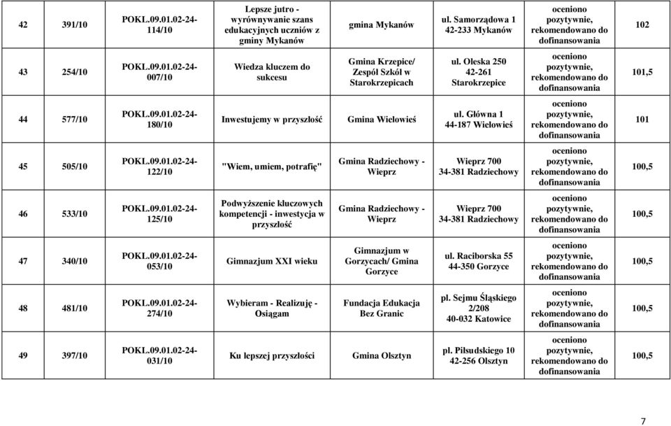 Oleska 250 42-261 Starokrzepice 101,5 44 577/10 180/10 Inwestujemy w przyszłość Gmina Wielowieś ul.