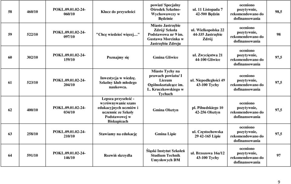 Wielkopolska 22 44-335 Jastrzębie Zdrój 98 60 302/10 159/10 Poznajmy się Gmina Gliwice ul. Zwycięstwa 21 44-100 Gliwice 97,5 61 523/10 62 400/10 63 258/10 204/10 034/10 210/10 Inwestycja w wiedzę.