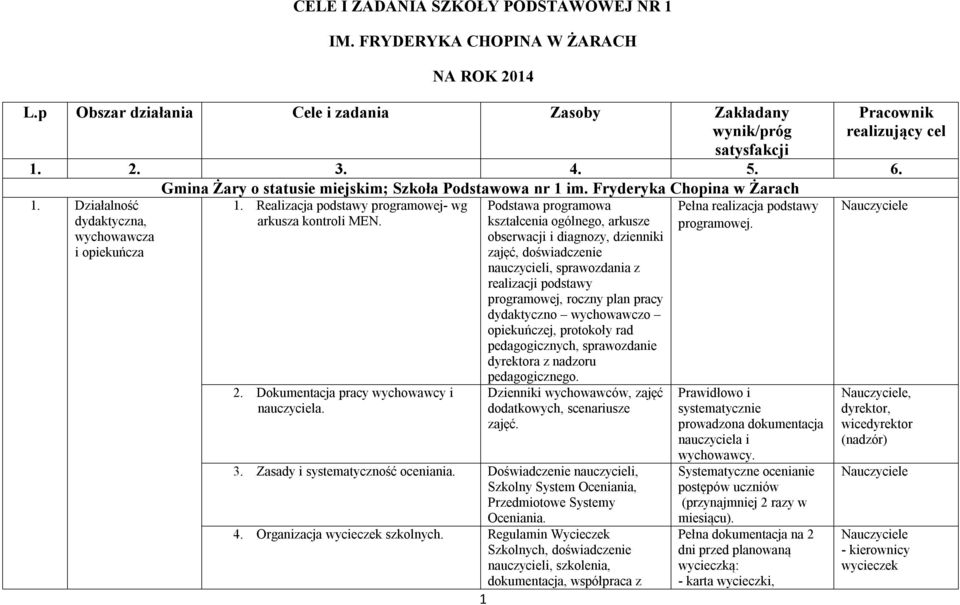 Regulamin Wycieczek Szkolnych, doświadczenie nauczycieli, szkolenia, dokumentacja, współpraca z 1 Pracownik realizujący cel 1. 2. 3. 4. 5. 6. Gmina Żary o statusie miejskim; Szkoła Podstawowa nr 1 im.