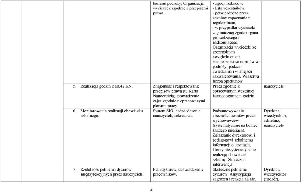 Rzetelność pełnienia dyżurów międzylekcyjnych przez nauczycieli. System SIO, doświadczenie nauczycieli, sekretarza.