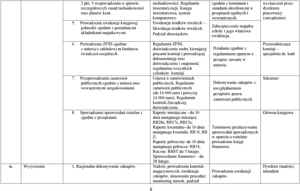 Sporządzanie sprawozdań rzetelne i zgodne z przepisami. 6 rachunkowości, Regulamin inwentaryzacji, Księga inwentarzowa, system komputerowy.