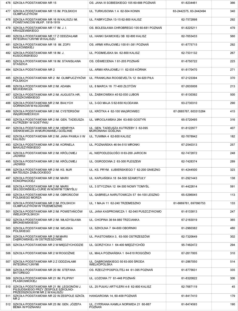 HANKI SAWICKIEJ 3B 62-800 KALISZ 62-7653433 5 481 NR 18 IM. ZOFII NAŁKOWSKIEJ OS. ARMII KRAJOWEJ 100 61-381 POZNAŃ 61-8775715 292 482 NR 18 IM. J. KUSOCIŃSKIEGO UL.