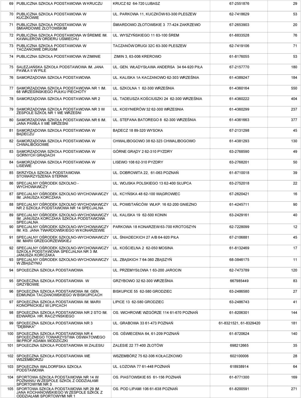 WYSZYŃSKIEGO 11 63-100 ŚREM 61-8833528 76 73 PUBLICZNA W TACZANOWIE DRUGIM TACZANÓW DRUGI 32C 63-300 PLESZEW 62-7419106 71 74 PUBLICZNA W ZIMINIE ZIMIN 3, 63-006 KREROWO 61-81755 53 75 SALEZJAŃSKA IM.