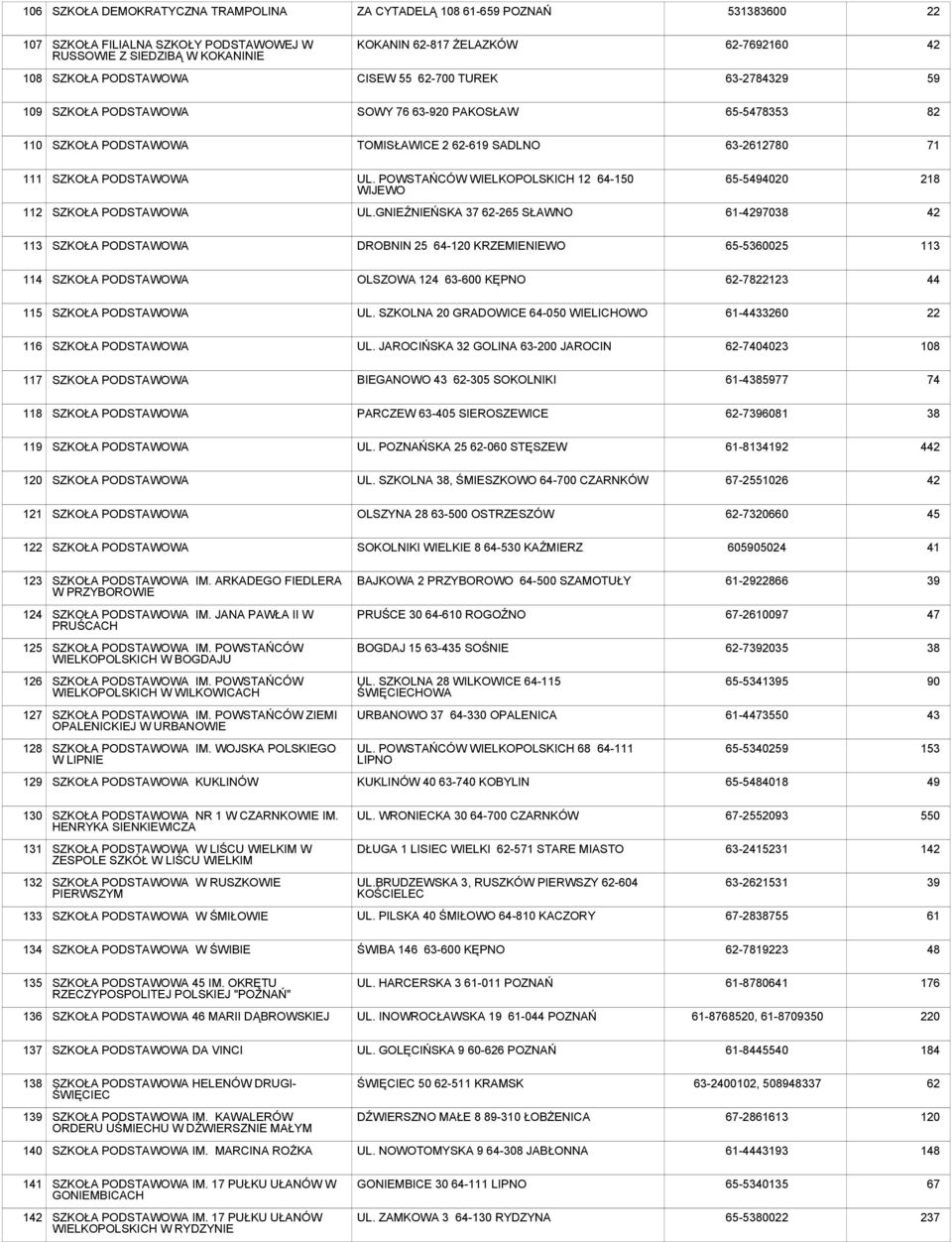 GNIEŹNIEŃSKA 37 62-265 SŁAWNO 61-4297038 42 113 DROBNIN 25 64-120 KRZEMIENIEWO 65-53025 113 114 OLSZOWA 124 63-0 KĘPNO 62-7822123 44 115 UL. SZKOLNA 20 GRADOWICE 64-0 WIELICHOWO 61-44332 22 116 UL.