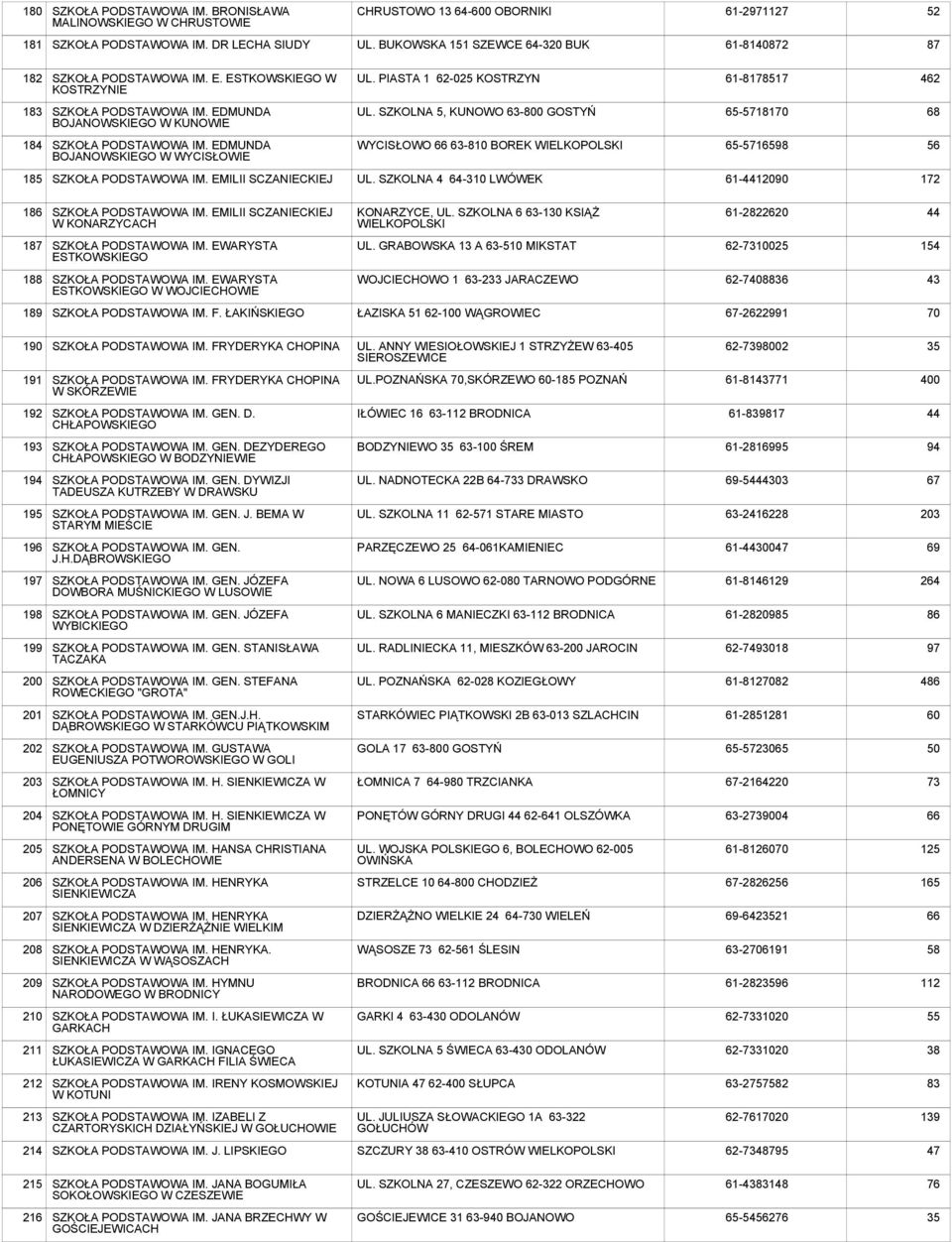 EDMUNDA BOJANOWSKIEGO W WYCISŁOWIE WYCISŁOWO 66 63-810 BOREK WIELKOPOLSKI 65-5716598 56 185 IM. EMILII SCZANIECKIEJ UL. SZKOLNA 4 64-310 LWÓWEK 61-4412090 172 186 IM.