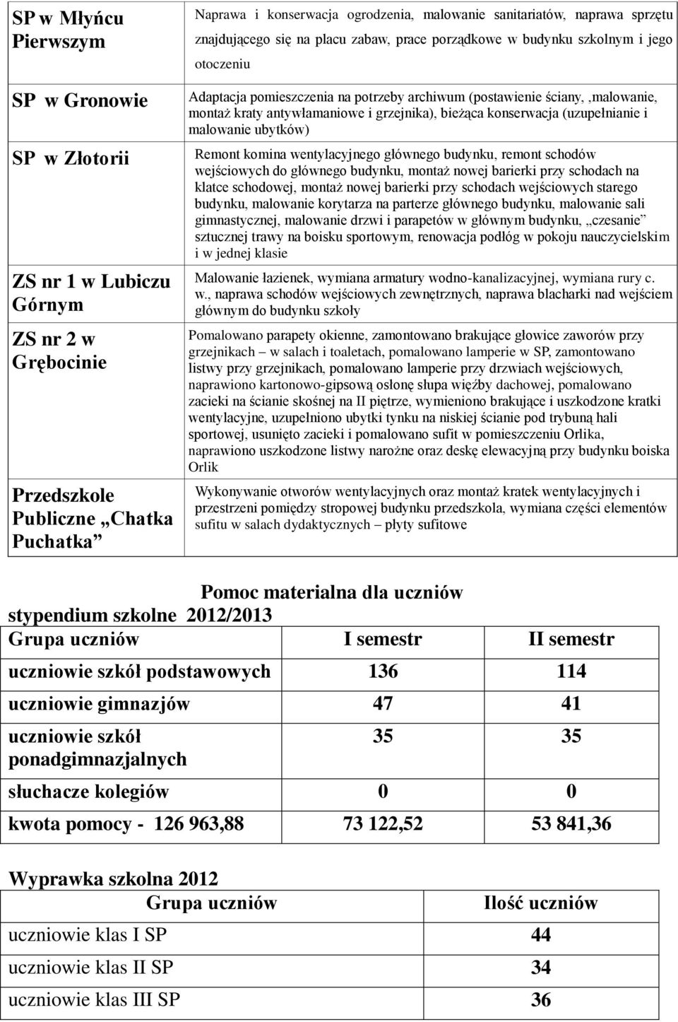 grzejnika), bieżąca konserwacja (uzupełnianie i malowanie ubytków) Remont komina wentylacyjnego głównego budynku, remont schodów wejściowych do głównego budynku, montaż nowej barierki przy schodach