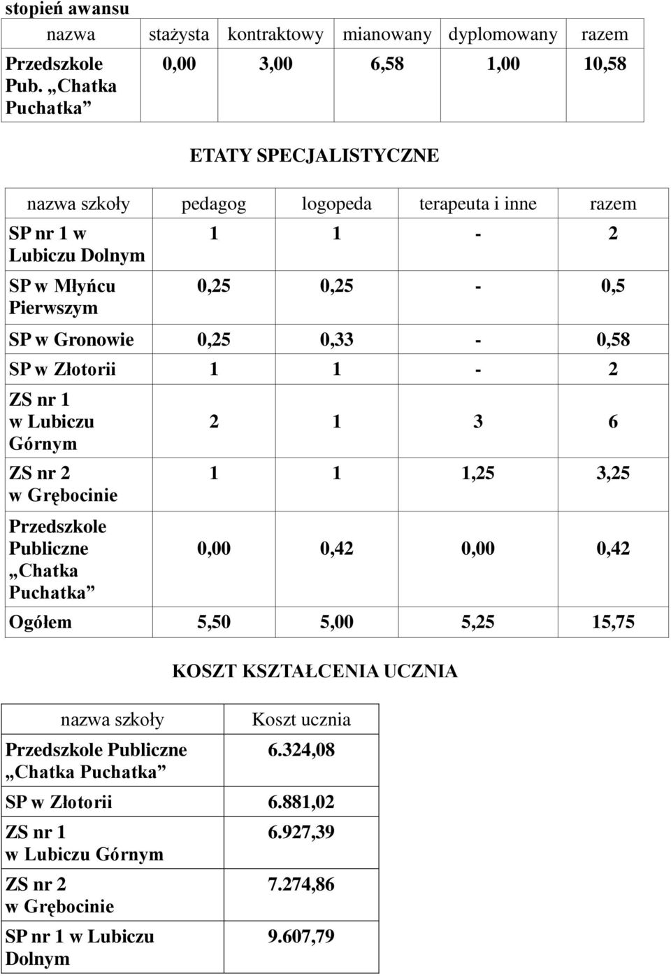 0,25-0,5 SP w Gronowie 0,25 0,33-0,58 SP w Złotorii 1 1-2 ZS nr 1 w Lubiczu Górnym w Grębocinie Przedszkole Publiczne Chatka Puchatka 2 1 3 6 1 1 1,25 3,25 0,00