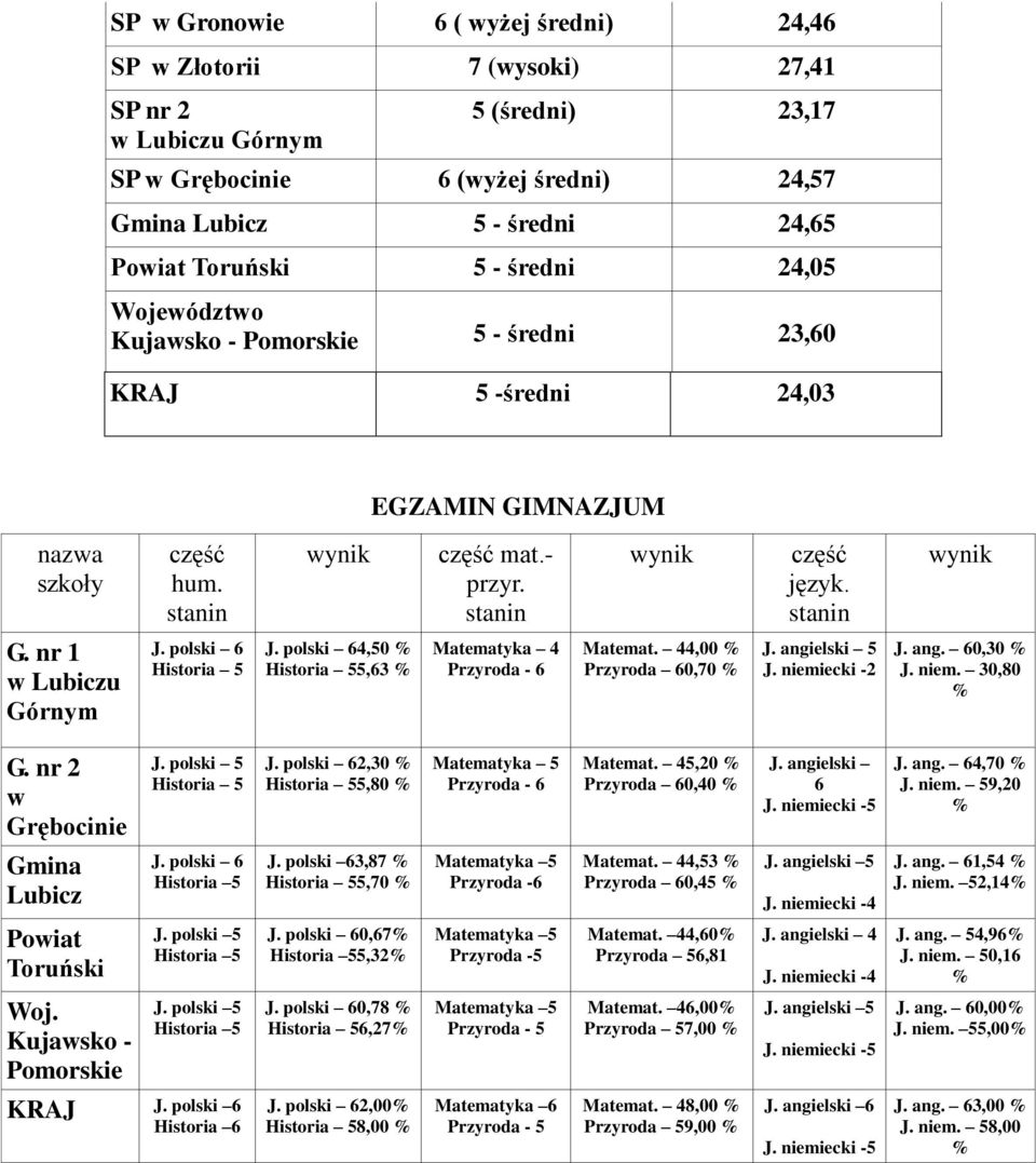 nr 1 w Lubiczu Górnym J. polski 6 Historia 5 J. polski 64,50 % Historia 55,63 % Matematyka 4 Przyroda - 6 Matemat. 44,00 % Przyroda 60,70 % J. angielski 5 J. niemiecki -2 J. ang. 60,30 % J. niem. 30,80 % G.