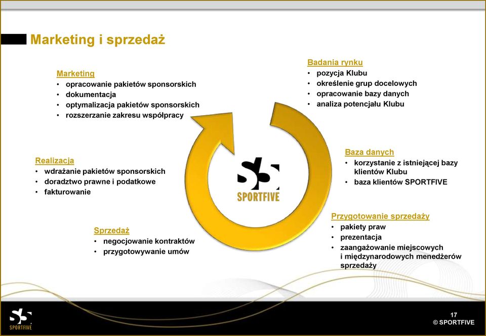 doradztwo prawne i podatkowe fakturowanie Baza danych korzystanie z istniejącej bazy klientów Klubu baza klientów SPORTFIVE Sprzedaż negocjowanie