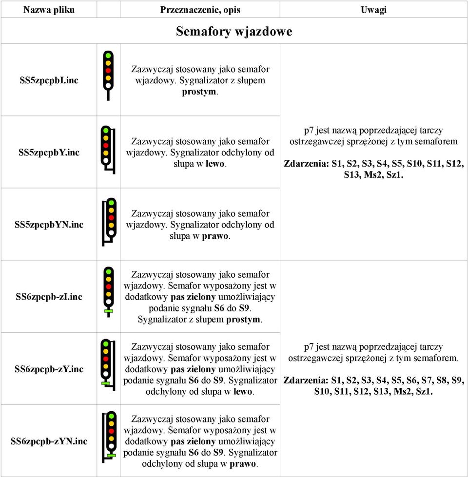 Sygnalizator odchylony od słupa w prawo. SS6zpcpb-zI.inc Zazwyczaj stosowany jako semafor wjazdowy. Semafor wyposażony jest w dodatkowy pas zielony umożliwiający podanie sygnału S6 do S9. SS6zpcpb-zY.