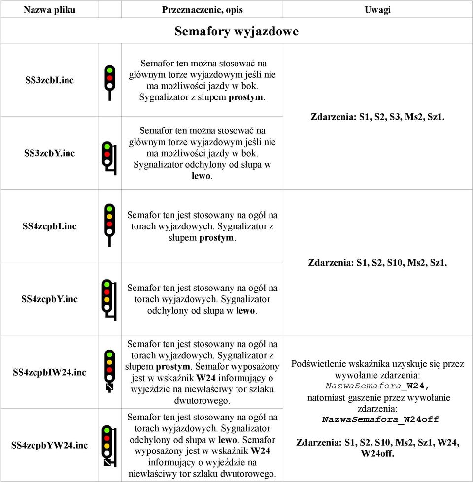 inc Semafor ten jest stosowany na ogół na torach wyjazdowych. Sygnalizator z słupem prostym. Zdarzenia: S1, S2, S10, Ms2, Sz1. SS4zcpbY.inc Semafor ten jest stosowany na ogół na torach wyjazdowych. Sygnalizator odchylony od słupa w lewo.