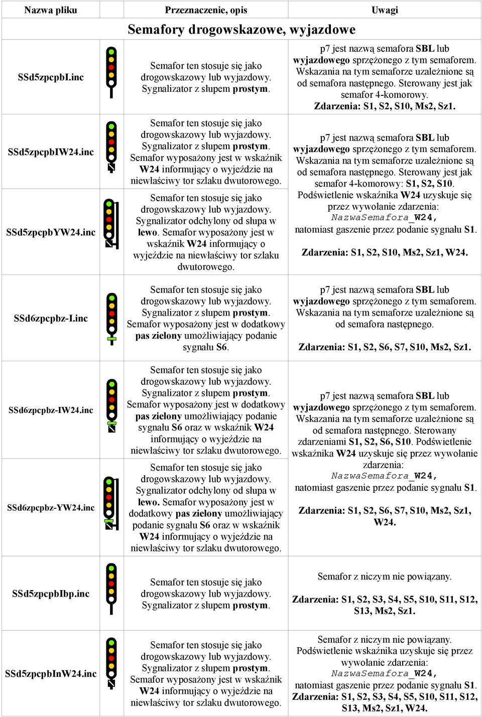 Semafor wyposażony jest w wskaźnik W24 informujący o wyjeździe na niewłaściwy tor szlaku dwutorowego. p7 jest nazwą semafora SBL lub wyjazdowego sprzężonego z tym semaforem.