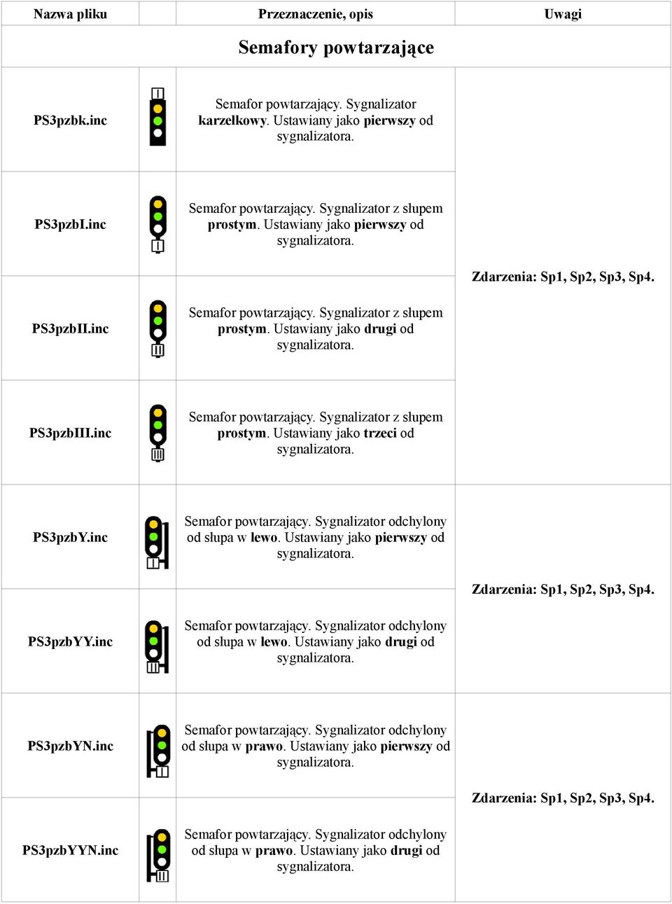 inc Semafor powtarzający. Sygnalizator odchylony od słupa w lewo. Ustawiany jako pierwszy od Zdarzenia: Sp1, Sp2, Sp3, Sp4. PS3pzbYY.inc Semafor powtarzający. Sygnalizator odchylony od słupa w lewo. Ustawiany jako drugi od PS3pzbYN.