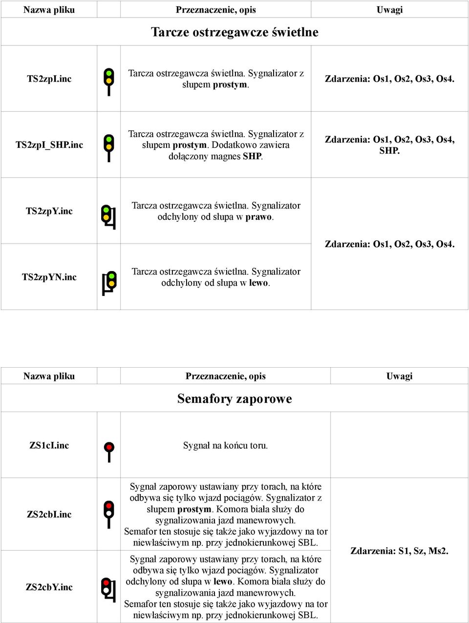 Zdarzenia: Os1, Os2, Os3, Os4. TS2zpYN.inc Tarcza ostrzegawcza świetlna. Sygnalizator odchylony od słupa w lewo. Nazwa pliku Przeznaczenie, opis Uwagi Semafory zaporowe ZS1cI.inc Sygnał na końcu toru.