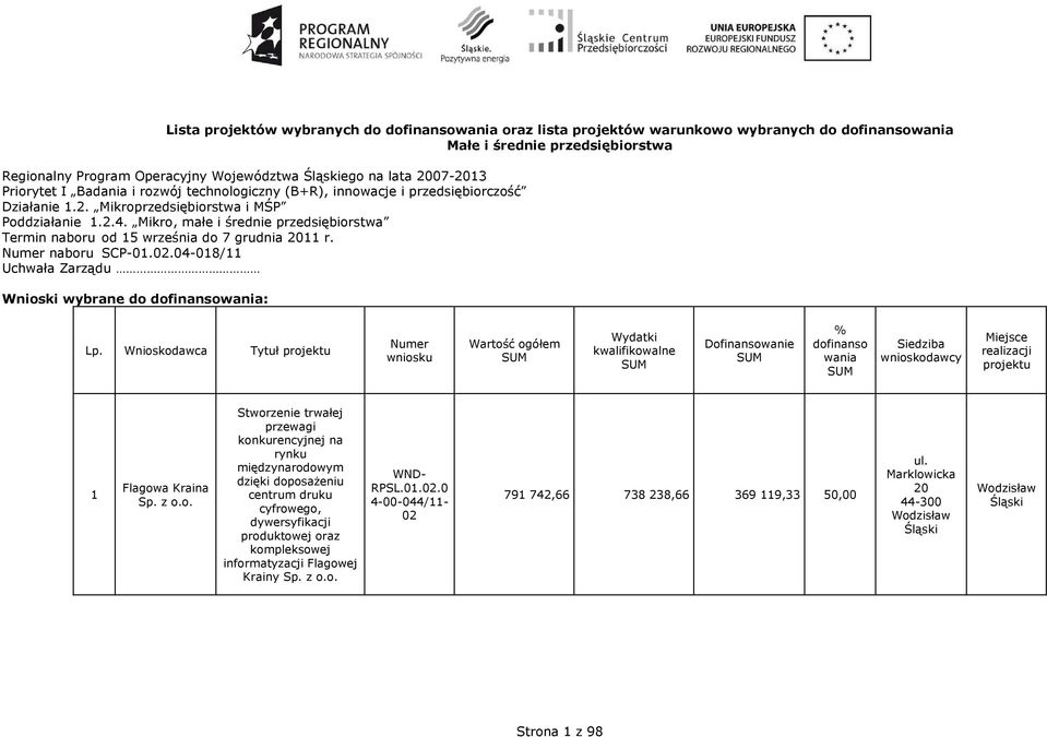 Mikro, małe i średnie przedsiębiorstwa Termin naboru od 15 września do 7 grudnia 2011 r. Numer naboru SCP-01..04-018/11 Uchwała Zarządu Wnioski wybrane do dofinansowania: Lp.