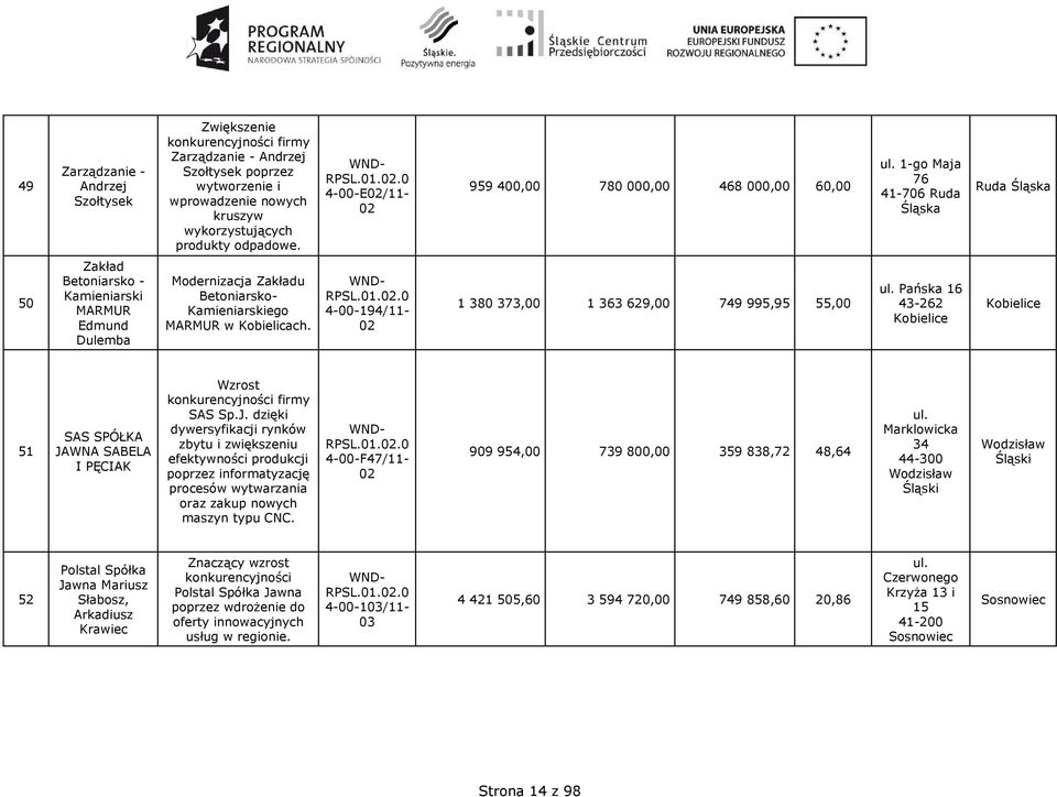 Kamieniarskiego MARMUR w Kobielicach. 4-00-194/11-1 380 373,00 1 363 629,00 749 995,95 55,00 Pańska 16 43-262 Kobielice Kobielice 51 SAS SPÓŁKA JA