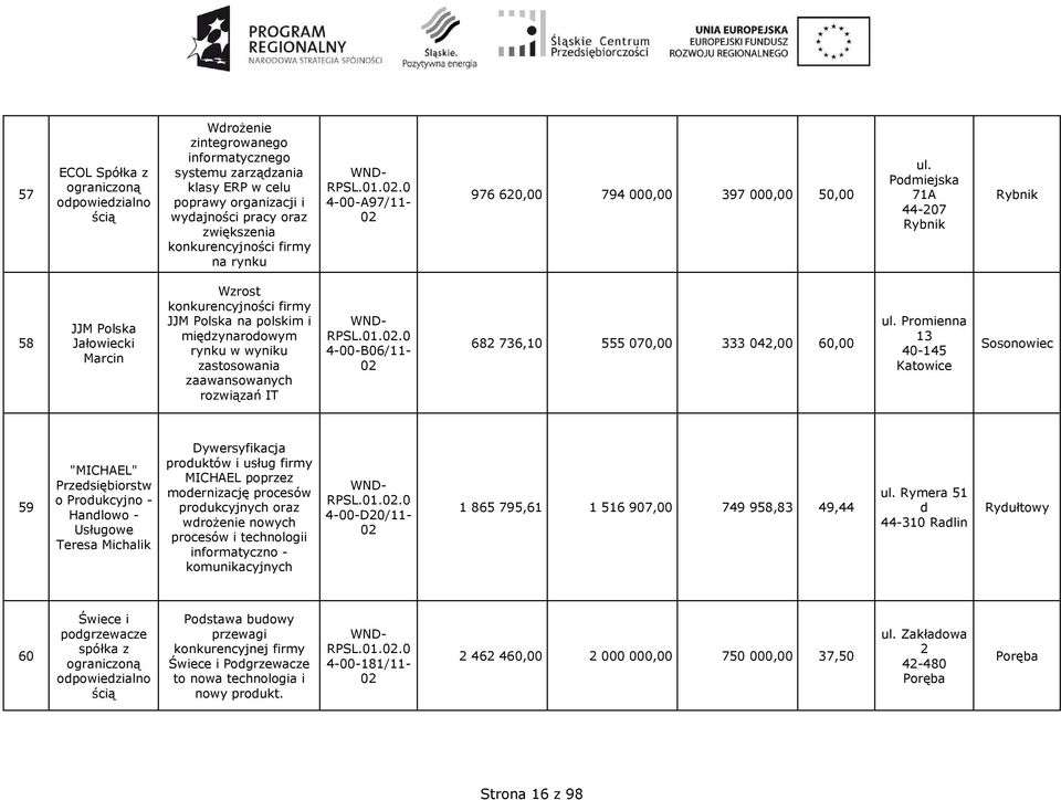 555 070,00 333 042,00 60,00 Promienna 13 40-145 Sosonowiec 59 "MICHAEL" o Produkcyjno - Handlowo - Usługowe Teresa Michalik Dywersyfikacja produktów i usług firmy MICHAEL poprzez modernizację