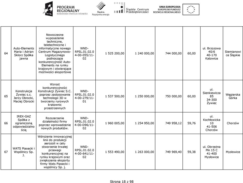 C. poprzez zastosowanie technologii 3D w tworzeniu rurowych kratownic przestrzennych 4-00-279/11-01 1 537 500,00 1 250 000,00 750 000,00 60,00 Sienkiewicza 85 34-300 śywiec Węgierska Górka 66