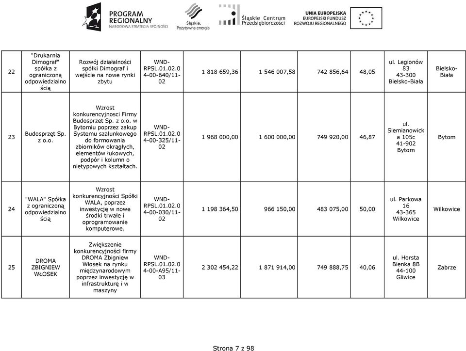 4-00-325/11-1 968 000,00 1 600 000,00 749 920,00 46,87 Siemianowick a 105c 41-9 Bytom Bytom 24 "WALA" Spółka z Spółki WALA, poprzez inwestycję w nowe środki trwałe i oprogramowanie komputerowe.