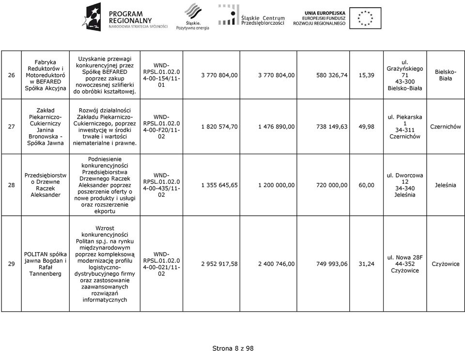 Zakładu Piekarniczo- Cukierniczego, poprzez inwestycję w środki trwałe i wartości niematerialne i prawne.