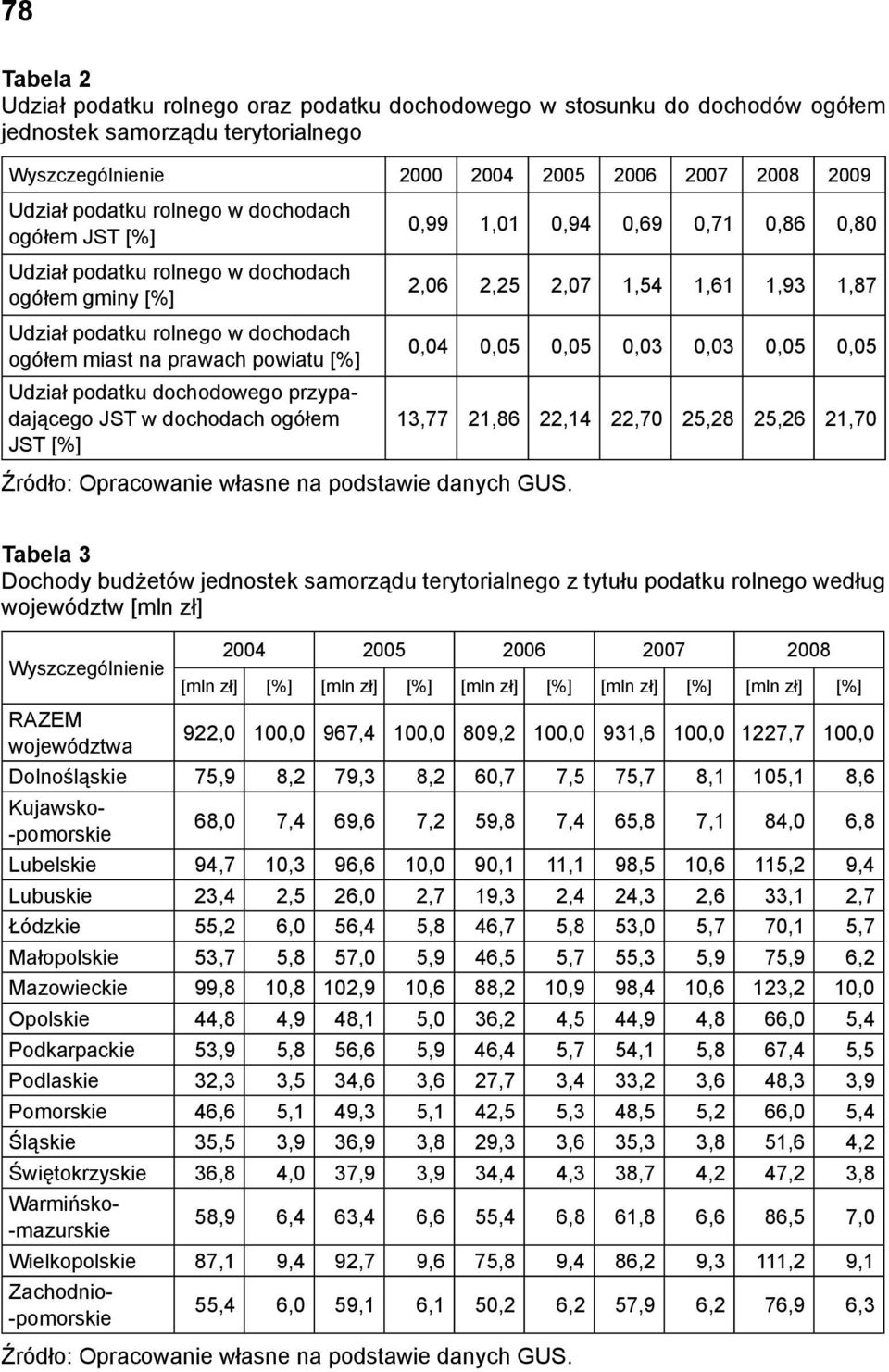 dochodach ogółem JST [%] 0,99 1,01 0,94 0,69 0,71 0,86 0,80 2,06 2,25 2,07 1,54 1,61 1,93 1,87 0,04 0,05 0,05 0,03 0,03 0,05 0,05 13,77 21,86 22,14 22,70 25,28 25,26 21,70 Tabela 3 Dochody budżetów