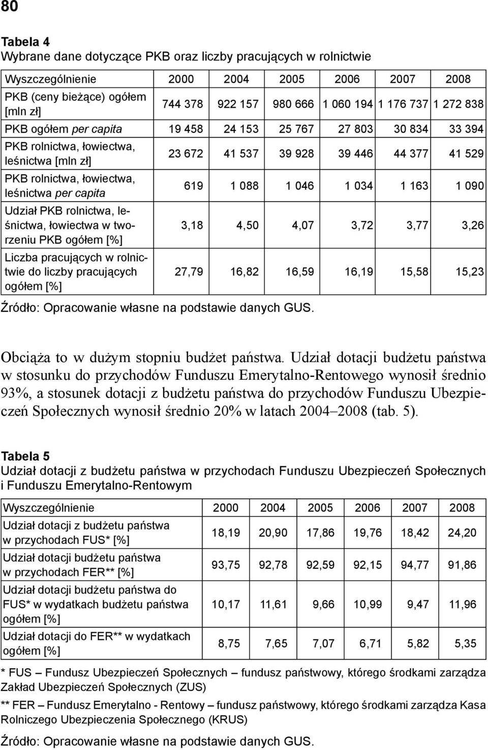 leśnictwa per capita 619 1 088 1 046 1 034 1 163 1 090 Udział PKB rolnictwa, leśnictwa, łowiectwa w tworzeniu 3,18 4,50 4,07 3,72 3,77 3,26 PKB ogółem [%] Liczba pracujących w rolnictwie do liczby