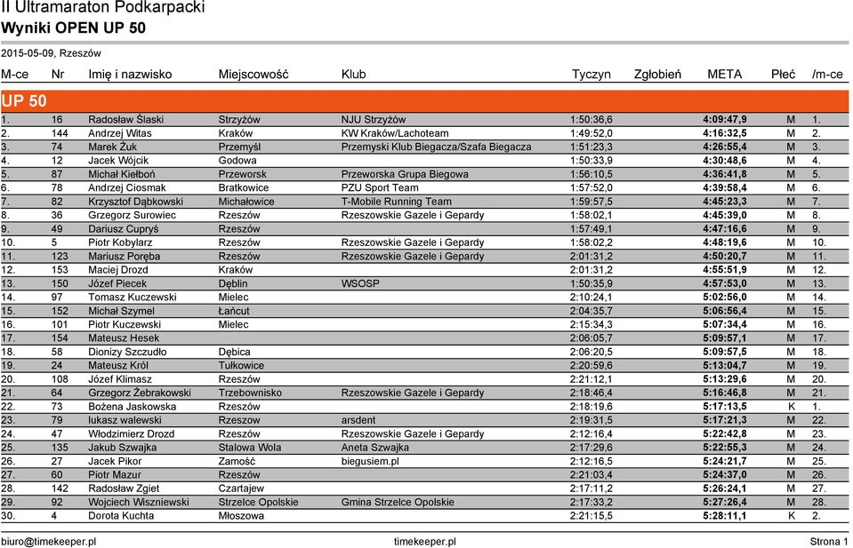 87 Michał Kiełboń Przeworsk Przeworska Grupa Biegowa 1:56:10,5 4:36:41,8 M 5. 6. 78 Andrzej Ciosmak Bratkowice PZU Sport Team 1:57:52,0 4:39:58,4 M 6. 7. 82 Krzysztof Dąbkowski Michałowice T-Mobile Running Team 1:59:57,5 4:45:23,3 M 7.