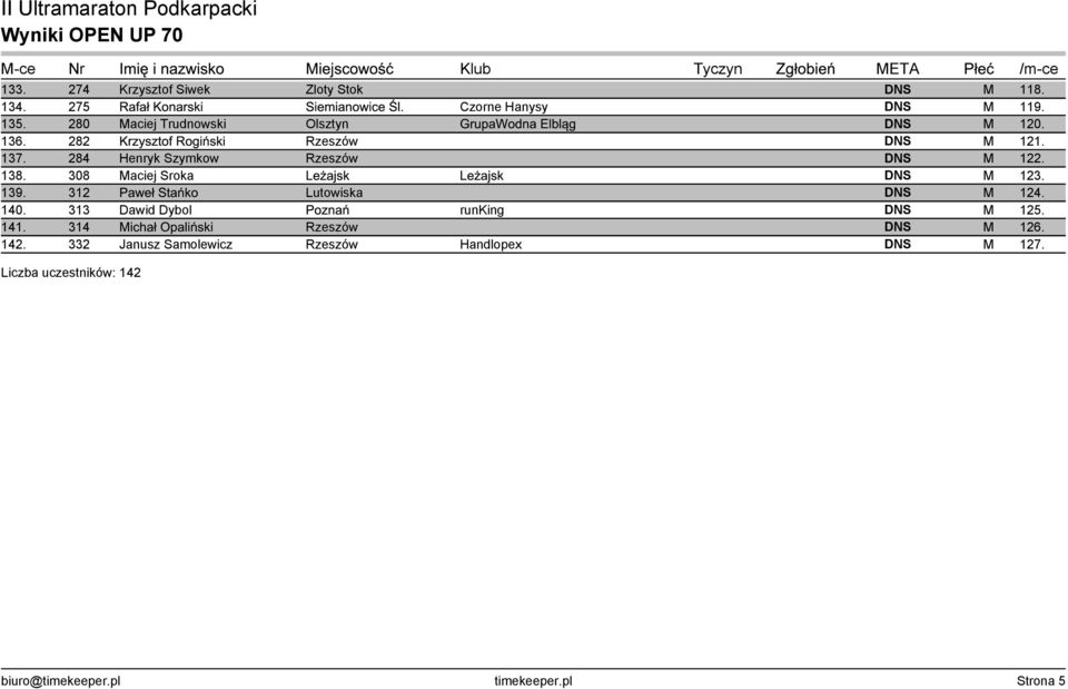 138. 308 Maciej Sroka Leżajsk Leżajsk DNS M 123. 139. 312 Paweł Stańko Lutowiska DNS M 124. 140. 313 Dawid Dybol Poznań runking DNS M 125. 141.