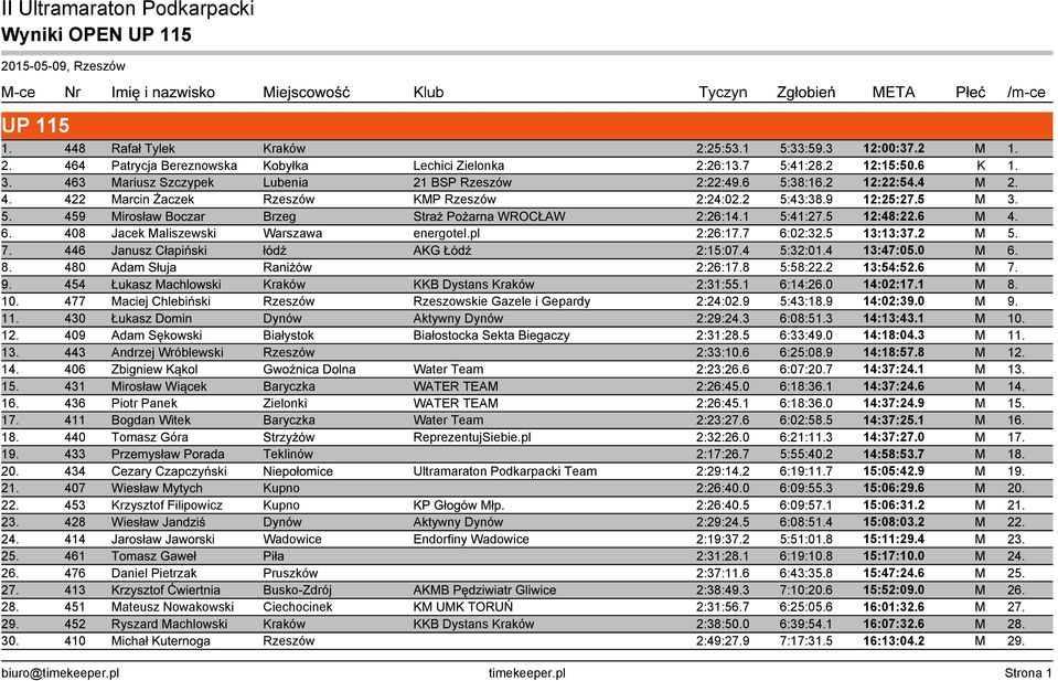 1 5:41:27.5 12:48:22.6 M 4. 6. 408 Jacek Maliszewski Warszawa energotel.pl 2:26:17.7 6:02:32.5 13:13:37.2 M 5. 7. 446 Janusz Cłapiński łódź AKG Łódź 2:15:07.4 5:32:01.4 13:47:05.0 M 6. 8.