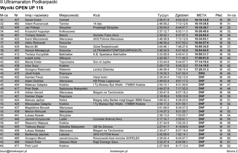 401 Tomasz Solecki Bieruń Gomola Trans Airco 2:38:32.1 6:47:07.3 16:24:54.4 M 34. 36. 432 Karol Wiszniewski Warszawa AKS Polonia Warszawa 2:46:58.8 7:13:12.9 16:34:03.1 M 35. 37.