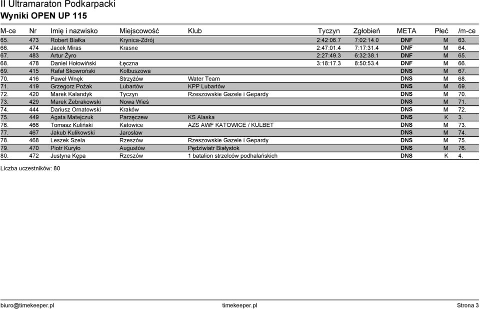 419 Grzegorz Pożak Lubartów KPP Lubartów DNS M 69. 72. 420 Marek Kalandyk Tyczyn Rzeszowskie Gazele i Gepardy DNS M 70. 73. 429 Marek Żebrakowski Nowa Wieś DNS M 71. 74.