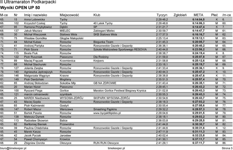 30 Michał Wieczorek Stalowa Wola SKB Stalowa Wola 2:17:37,5 6:16:16,7 M 62. 70. 75 Wiesław Gomółka Głogów Małopolski 2:25:13,4 6:19:12,1 M 63. 71.