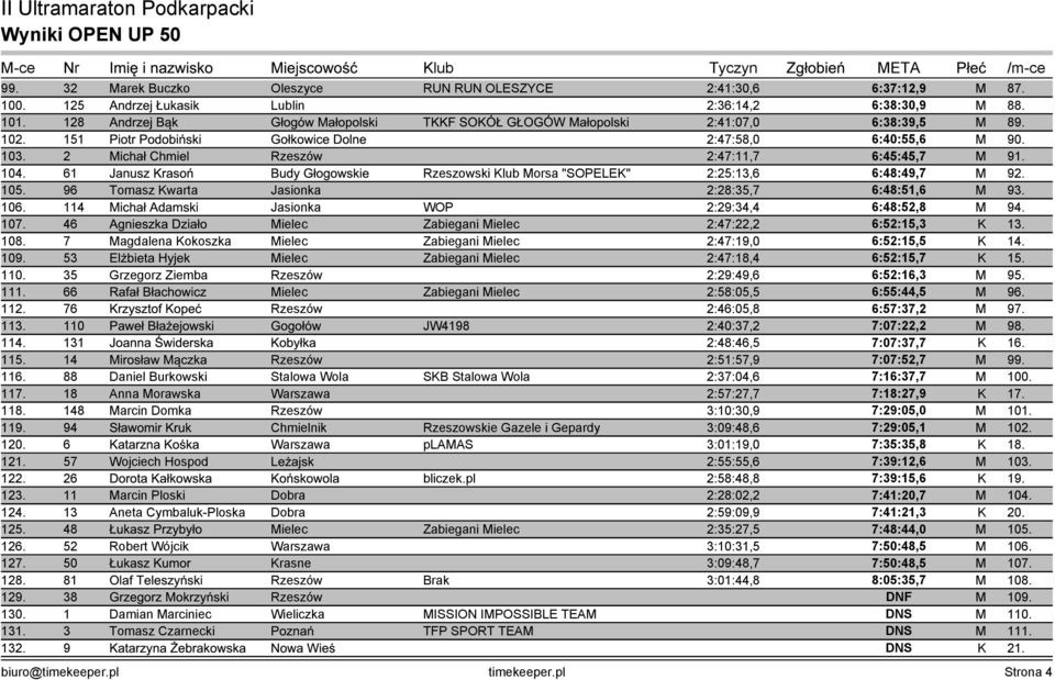 2 Michał Chmiel Rzeszów 2:47:11,7 6:45:45,7 M 91. 104. 61 Janusz Krasoń Budy Głogowskie Rzeszowski Klub Morsa "SOPELEK" 2:25:13,6 6:48:49,7 M 92. 105.