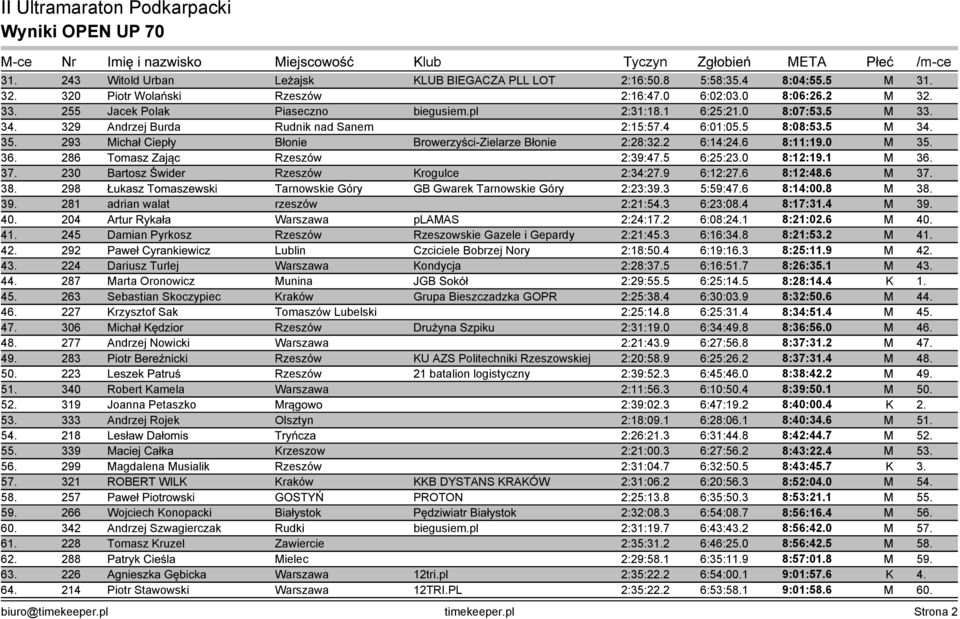 293 Michał Ciepły Błonie Browerzyści-Zielarze Błonie 2:28:32.2 6:14:24.6 8:11:19.0 M 35. 36. 286 Tomasz Zając Rzeszów 2:39:47.5 6:25:23.0 8:12:19.1 M 36. 37.