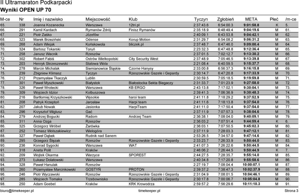 7 6:47:46.0 9:09:00.4 M 64. 70. 324 Bartosz Tokarski Toruń 2:23:32.3 6:47:48.8 9:12:36.4 M 65. 71. 258 Janusz Wacnik Rzeszów 2:37:01.5 7:02:12.7 9:13:30.2 M 66. 72.