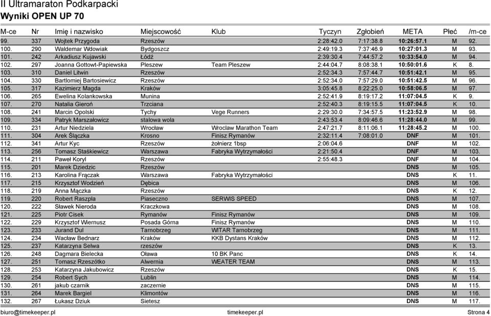 3 7:57:44.7 10:51:42.1 M 95. 104. 330 Bartlomiej Bartosiewicz Rzeszów 2:52:34.0 7:57:29.0 10:51:42.5 M 96. 105. 317 Kazimierz Magda Kraków 3:05:45.8 8:22:25.0 10:58:06.5 M 97. 106.