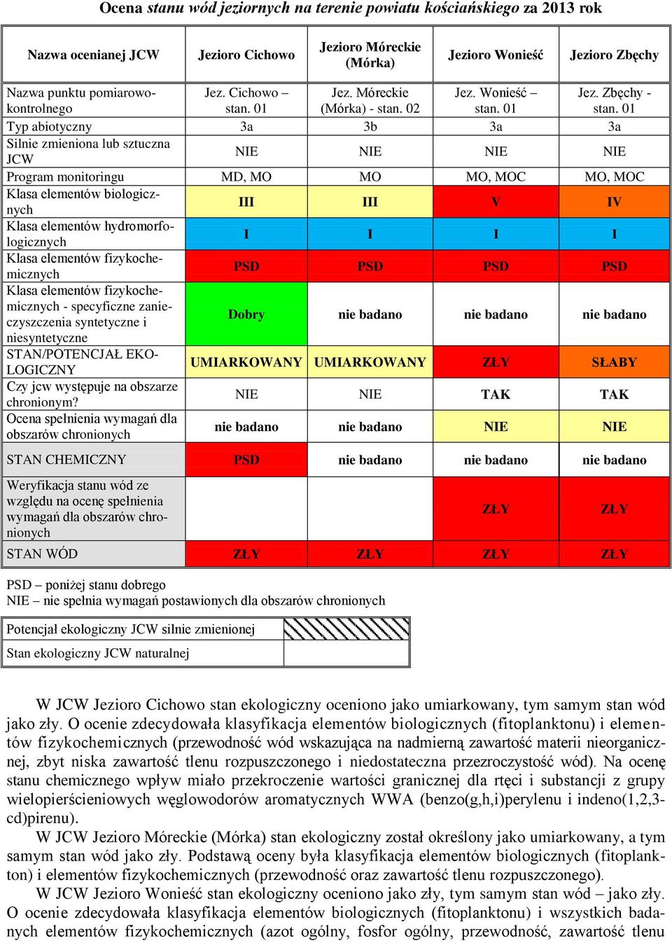 01 Typ abiotyczny 3a 3b 3a 3a Silnie zmieniona lub sztuczna JCW NIE NIE NIE NIE Program monitoringu MD, MO MO MO, MOC MO, MOC Klasa elementów biologicznych III III V IV Klasa elementów