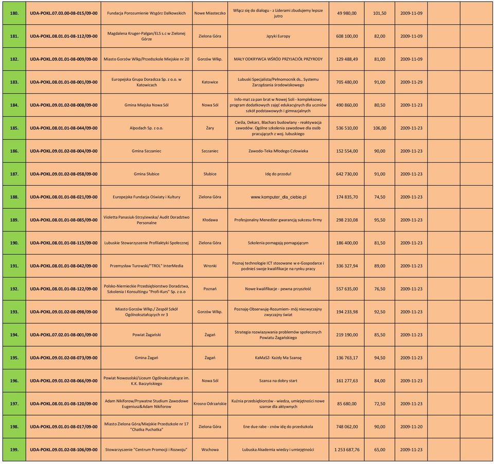 MAŁY ODKRYWCA WŚRÓD PRZYJACIÓŁ PRZYRODY 129 488,49 81,00 2009 11 09 183. UDA POKL.08.01.01 08 001/09 00 Europejska Grupa Doradcza Sp. z o.o. w Katowicach Katowice Lubuski Specjalista/Pełnomocnik ds.